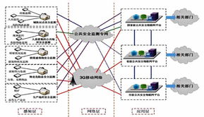 面向公共安全监测的物联网技术与应用探讨